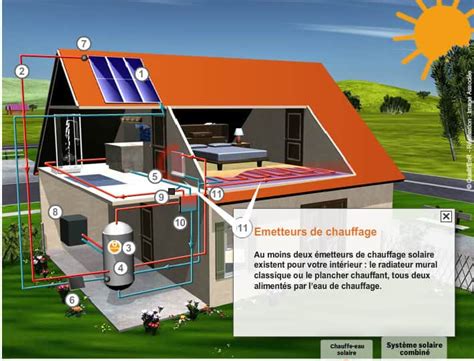 Chauffage Solaire : Comment Ça Marche.